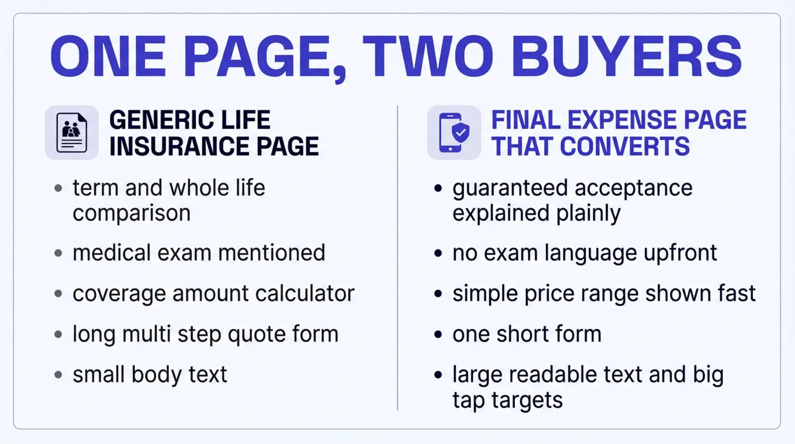 Infographic titled One Page, Two Buyers, comparing two columns. Generic life insurance page: term and whole life comparison, medical exam mentioned, coverage amount calculator, long multi step quote form, small body text. Final expense page that converts: guaranteed acceptance explained plainly, no exam language upfront, simple price range shown fast, one short form, large readable text and big tap targets.