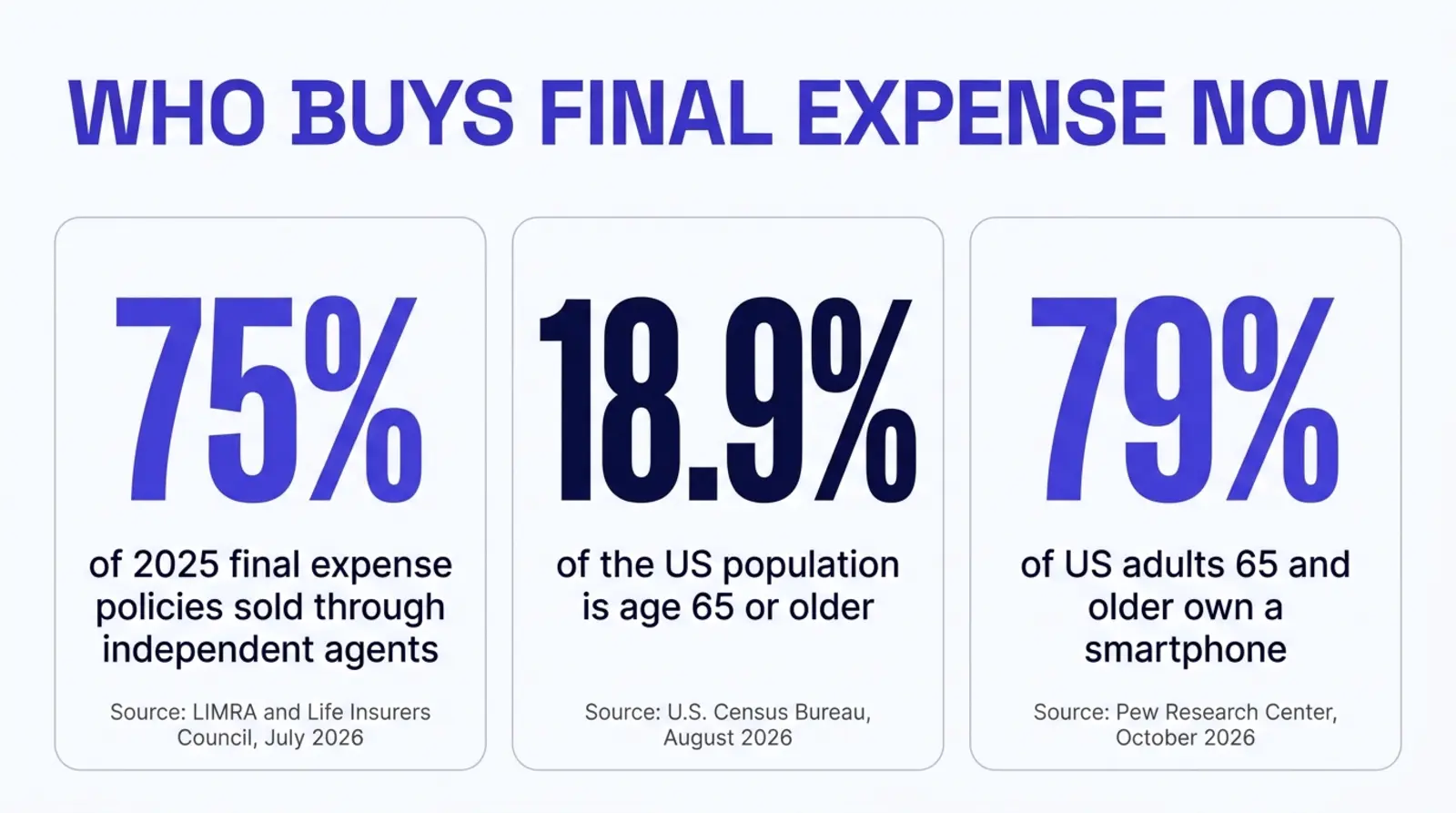 Stat card titled Who Buys Final Expense Now. 75 percent of 2025 final expense policies sold through independent agents, source LIMRA and Life Insurers Council, July 2026. 18.9 percent of the US population is age 65 or older, source U.S. Census Bureau, August 2026. 79 percent of US adults 65 and older own a smartphone, source Pew Research Center, October 2026.