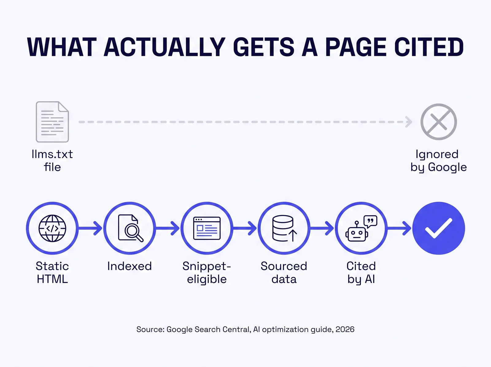Infographic titled What Actually Gets a Page Cited. A faded dashed line shows an llms.txt file icon leading to a crossed-out checkmark labeled Ignored by Google. A bold indigo path below it shows five connected steps: Static HTML, Indexed, Snippet-eligible, Sourced data, Cited by AI, ending in a solid checkmark. Source noted as Google Search Central, AI optimization guide, 2026