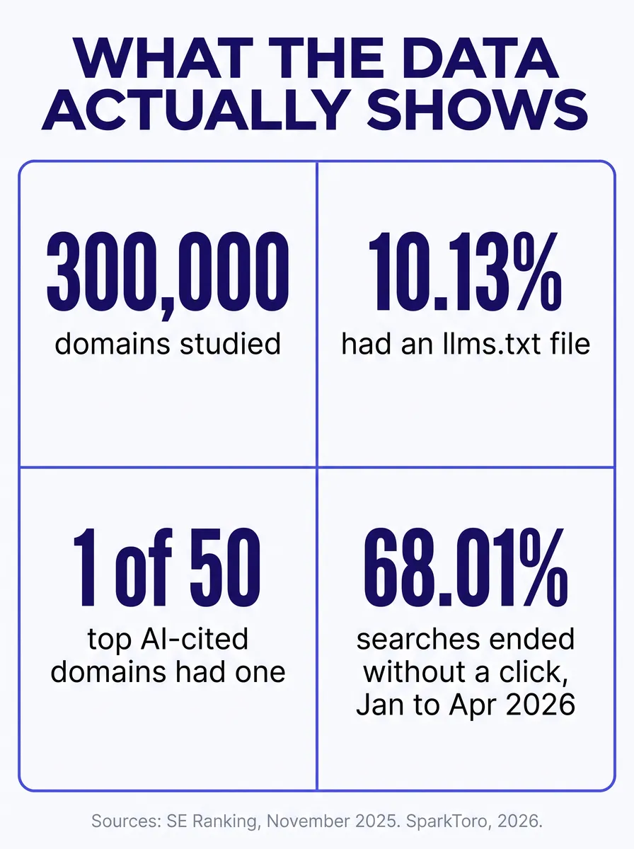 Stat card titled What The Data Actually Shows, with three large figures: 300,000 domains studied, 10.13 percent had an llms.txt file, and 1 of the top 50 most AI-cited domains had one. Fourth figure reads 68.01 percent, the share of Google searches that ended without a click in early 2026. Sources noted as SE Ranking, November 2025, and SparkToro, 2026