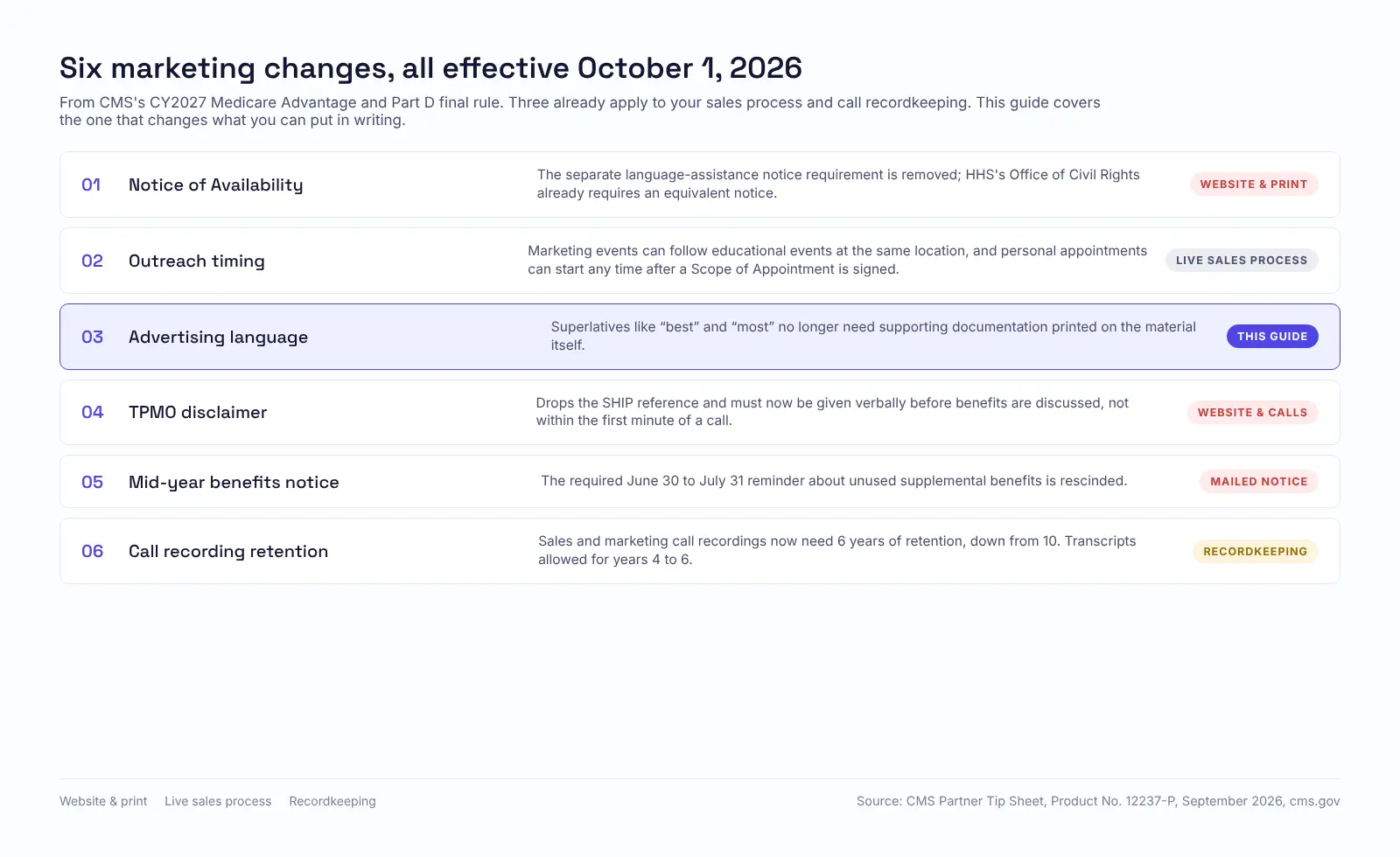 Infographic titled six marketing changes, all effective October 1, 2026, listing all six CY2027 rule changes with tags. One: Notice of Availability requirement removed, tagged website and print. Two: outreach timing relaxed so marketing events can follow educational events and personal appointments can start any time after a Scope of Appointment is signed, tagged live sales process. Three, highlighted as this guide: advertising language changed so superlatives like best and most no longer need supporting documentation printed on the material itself. Four: TPMO disclaimer updated to drop the SHIP reference and require verbal delivery before benefits are discussed, tagged website and calls. Five: mid-year supplemental benefits notice rescinded, tagged mailed notice. Six: call recording retention cut from 10 years to 6, tagged recordkeeping. Source: CMS Partner Tip Sheet, Product No. 12237-P, September 2026