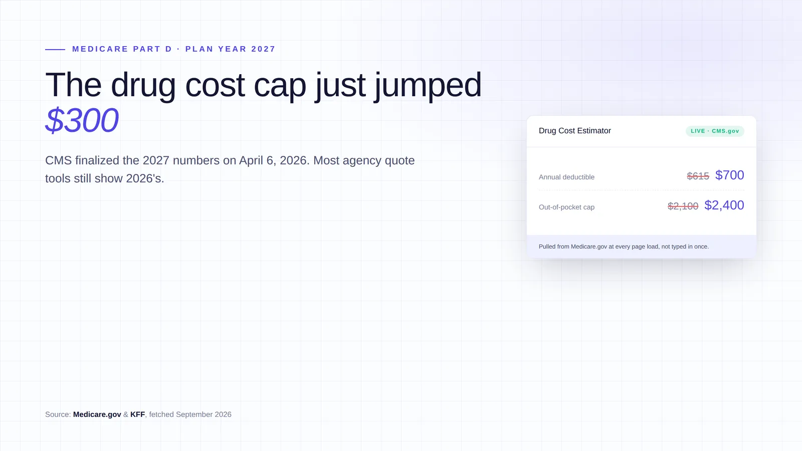 Editorial graphic titled The drug cost cap just jumped $300, showing a Drug Cost Estimator card with the annual deductible changing from a struck through $615 to $700 and the out of pocket cap changing from a struck through $2,100 to $2,400, labeled live from CMS.gov, with a source line reading Medicare.gov and KFF, fetched September 2026