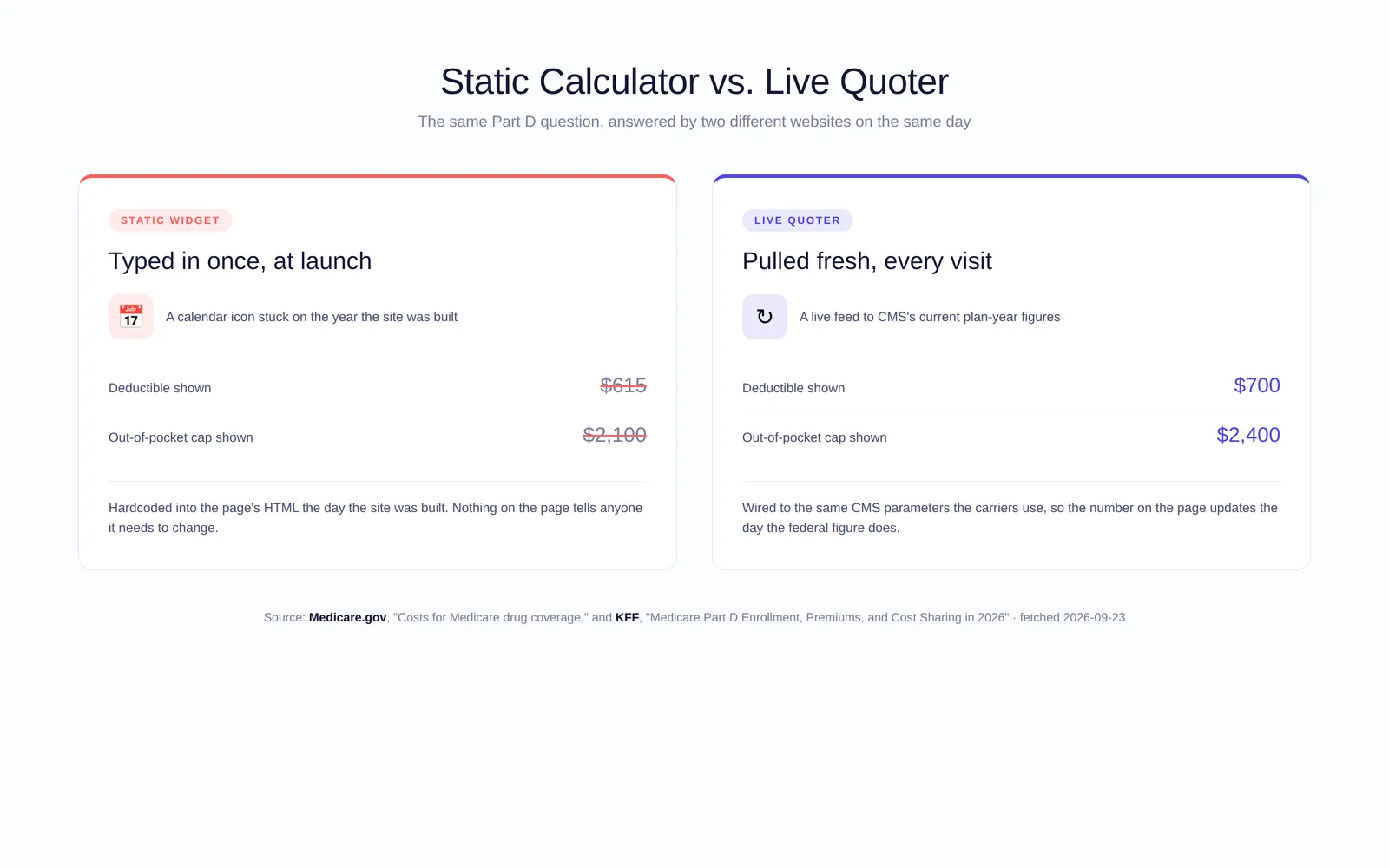 Infographic titled Static Calculator vs Live Quoter, comparing two columns. Left column, Static Widget, shows a calendar icon stuck on the build year and lists a struck through 615 dollar deductible and a struck through 2,100 dollar out of pocket cap, captioned hardcoded into the page's HTML the day the site was built. Right column, Live Quoter, shows a refresh icon and lists a 700 dollar deductible and a 2,400 dollar out of pocket cap, captioned wired to the same CMS parameters the carriers use. Source line reads Medicare.gov and KFF, fetched 2026-09-23