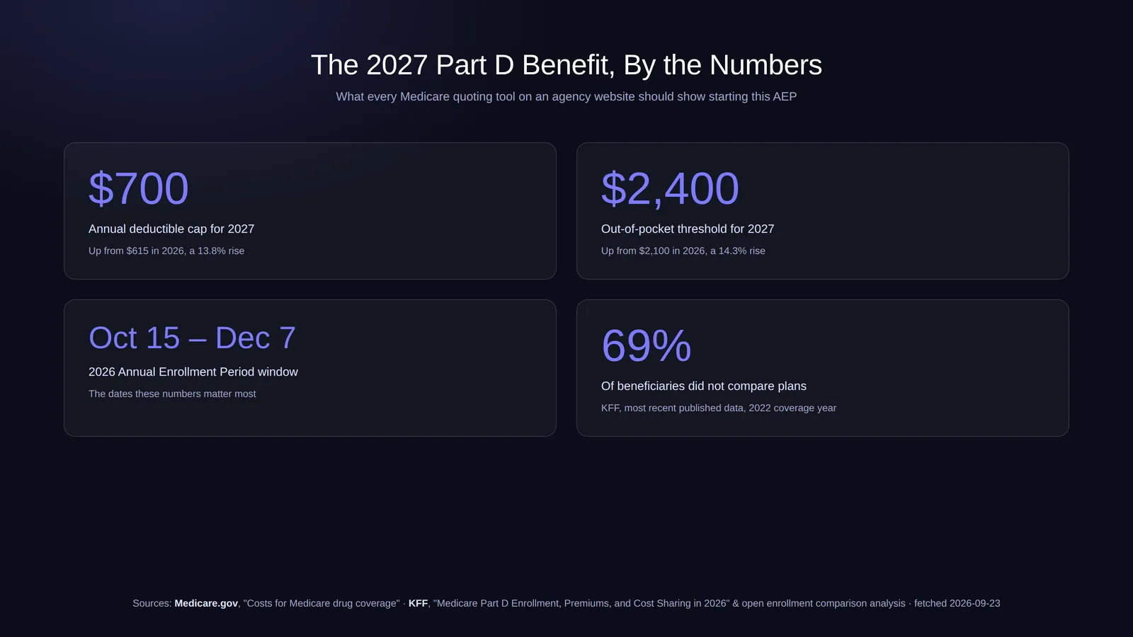 Stat card titled The 2027 Part D Benefit, By the Numbers, showing four figures: 700 dollars annual deductible cap for 2027, up from 615 dollars in 2026, a 13.8 percent rise; 2,400 dollars out of pocket threshold for 2027, up from 2,100 dollars in 2026, a 14.3 percent rise; October 15 to December 7, the 2026 Annual Enrollment Period window; and 69 percent of beneficiaries who did not compare plans, per KFF's most recently published data covering the 2022 coverage year. Source line reads Medicare.gov and KFF, fetched 2026-09-23