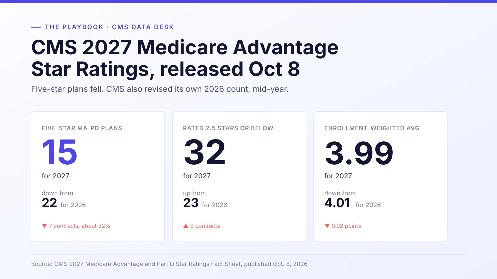 Editorial data graphic titled CMS 2027 Star Ratings, released October 8, 2026. Five-star Medicare Advantage contracts dropped from 22 to 15. Contracts rated 2.5 stars or below rose from 23 to 32. The enrollment-weighted average MA-PD rating slipped from 4.01 to 3.99. Source: CMS 2027 Medicare Advantage and Part D Star Ratings Fact Sheet, October 8, 2026
