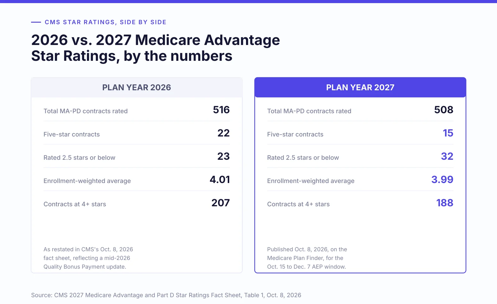 Infographic comparing CMS Medicare Advantage Star Ratings for 2026 and 2027. 2026 column: 516 total MA-PD contracts rated, 22 five-star contracts, 23 contracts at 2.5 stars or below, 4.01 enrollment-weighted average. 2027 column: 508 total MA-PD contracts rated, 15 five-star contracts, 32 contracts at 2.5 stars or below, 3.99 enrollment-weighted average. Source: CMS 2027 Medicare Advantage and Part D Star Ratings Fact Sheet, October 8, 2026
