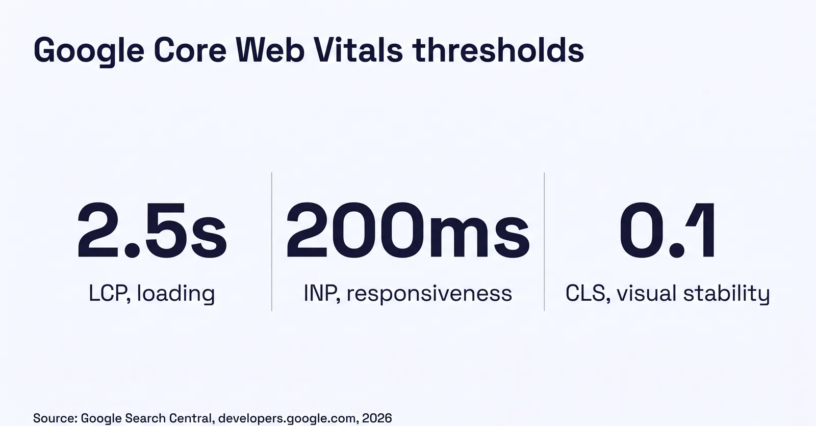 Stat card showing Google Core Web Vitals thresholds: LCP 2.5 seconds for loading, INP 200 milliseconds for responsiveness, CLS 0.1 for visual stability. Source: Google Search Central, developers.google.com, 2026