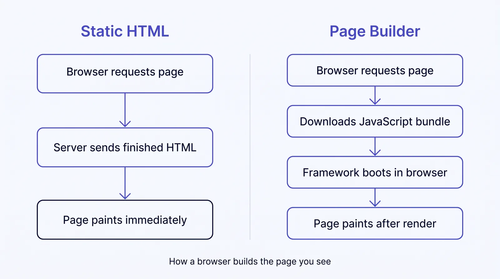 Diagram comparing two website rendering paths. Static HTML: browser requests page, server sends finished HTML, page paints immediately. Page Builder: browser requests page, downloads JavaScript bundle, framework boots in browser, page paints after render. Caption: how a browser builds the page you see