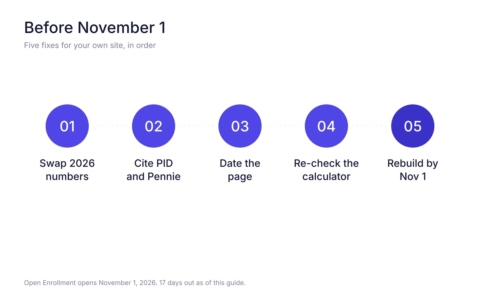 Infographic titled Before November 1, five fixes for your own site in order. Step 1, swap 2026 numbers. Step 2, cite PID and Pennie. Step 3, date the page. Step 4, re-check the calculator. Step 5, rebuild by November 1. Caption notes Open Enrollment opens November 1, 2026, 17 days out as of this guide.
