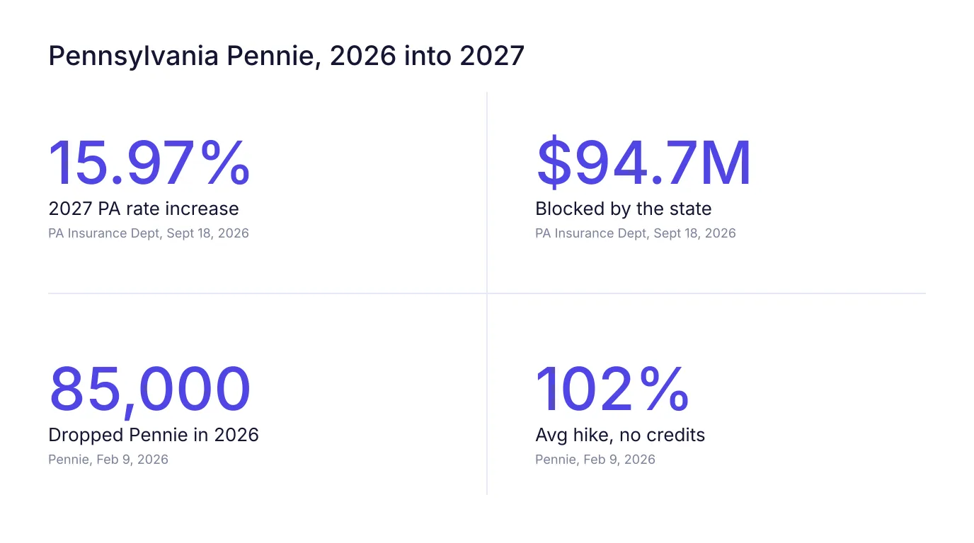Stat card titled Pennsylvania Pennie, 2026 into 2027. Four figures: 15.97 percent, the 2027 PA rate increase, source PA Insurance Department, September 18, 2026; 94.7 million dollars blocked by the state, same source; 85,000 enrollees who dropped Pennie in 2026, source Pennie, February 9, 2026; and 102 percent, the average hike without the expired tax credits, same source.