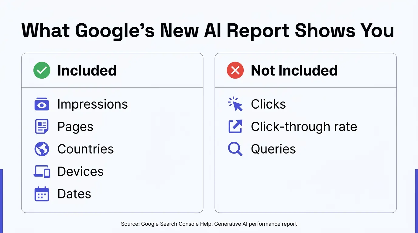 Infographic titled What Google's New AI Report Shows You. Included column lists Impressions, Pages, Countries, Devices, and Dates with a green checkmark. Not Included column lists Clicks, Click-through rate, and Queries with a red X. Source line reads Google Search Console Help, Generative AI performance report