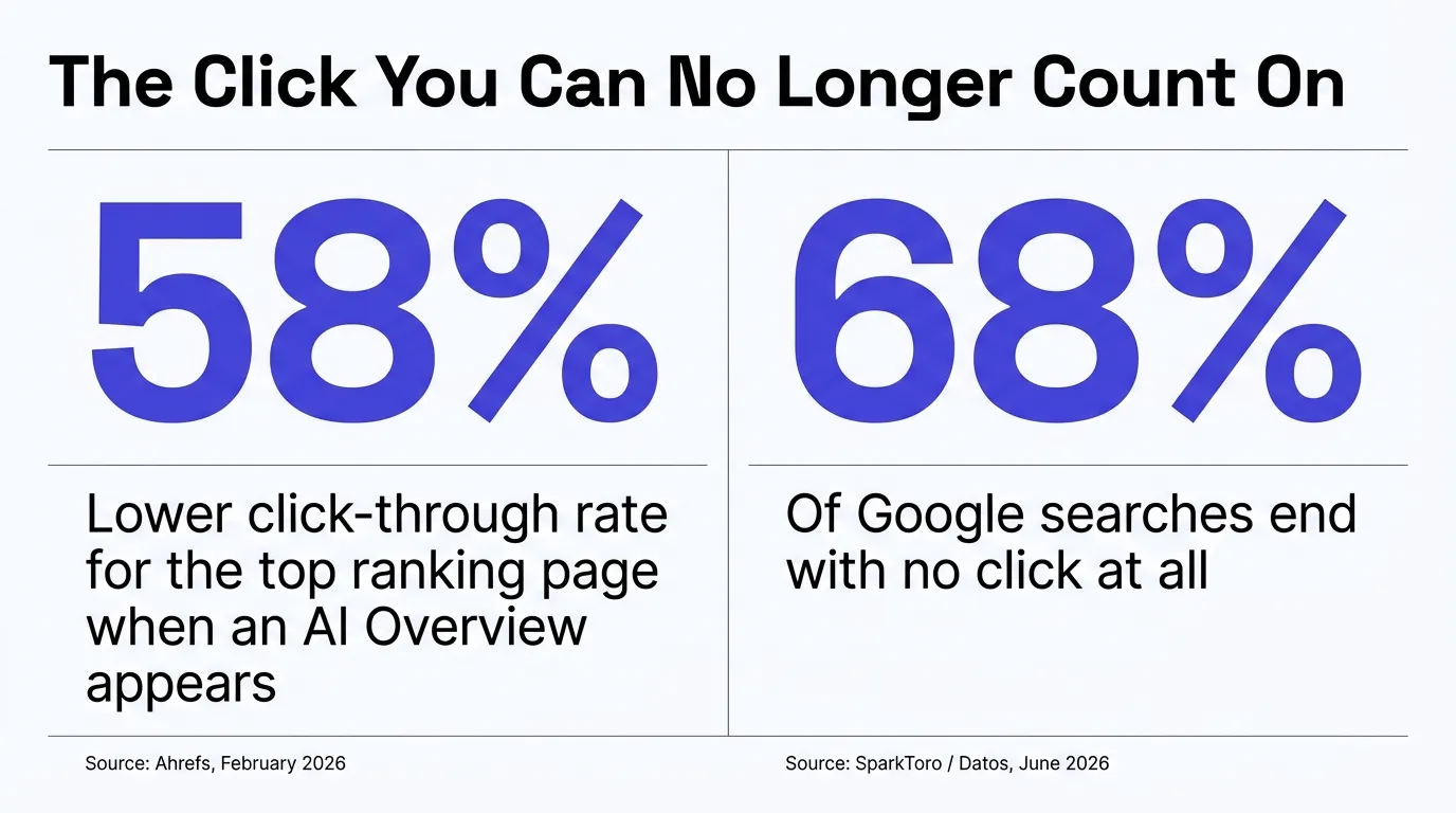 Stat card titled The Click You Can No Longer Count On, showing two figures: 58 percent lower click-through rate for the top ranking page when an AI Overview appears, sourced to Ahrefs February 2026, and 68 percent of Google searches end with no click at all, sourced to SparkToro and Datos June 2026