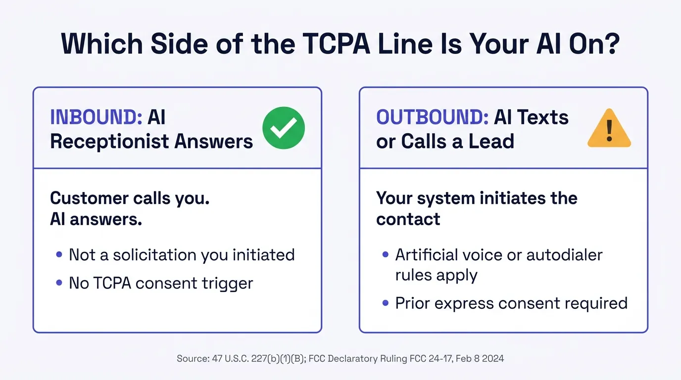 Infographic titled Which Side of the TCPA Line Is Your AI On. Left card, Inbound AI Receptionist Answers, with a green checkmark: customer calls you, AI answers, not a solicitation you initiated, no TCPA consent trigger. Right card, Outbound AI Texts or Calls a Lead, with an amber warning icon: your system initiates the contact, artificial voice or autodialer rules apply, prior express consent required. Source: 47 U.S.C. 227(b)(1)(B), FCC Declaratory Ruling FCC 24-17, February 8 2024.