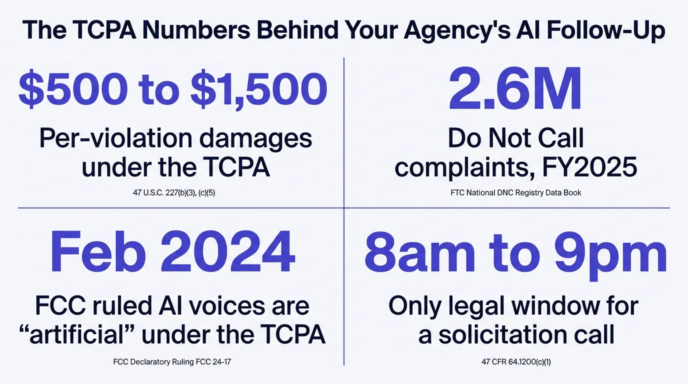 Stat card titled The TCPA Numbers Behind Your Agency's AI Follow-Up. 500 dollars to 1,500 dollars, per-violation damages under the TCPA, source 47 U.S.C. 227(b)(3), (c)(5). 2.6M, Do Not Call complaints FY2025, source FTC National DNC Registry Data Book. Feb 2024, FCC ruled AI voices are artificial under the TCPA, source FCC Declaratory Ruling FCC 24-17. 8am to 9pm, only legal window for a solicitation call, source 47 CFR 64.1200(c)(1).
