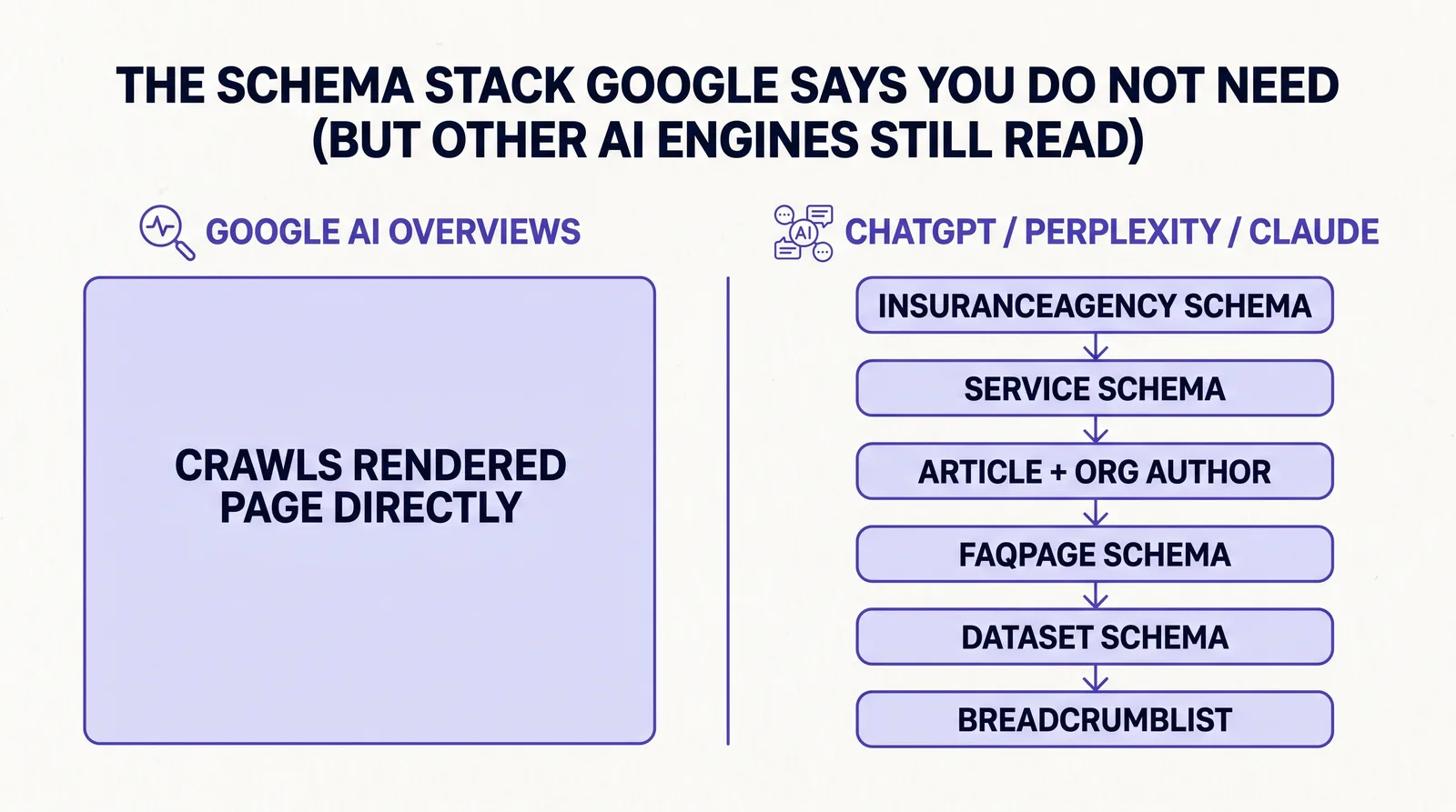 Infographic titled The Schema Stack Google Says You Do Not Need, But Other AI Engines Still Read, showing two lanes. The left lane, Google AI Overviews, contains one box labeled Crawls Rendered Page Directly. The right lane, ChatGPT, Perplexity, and Claude, contains six stacked boxes connected by arrows: InsuranceAgency Schema, Service Schema, Article Plus Org Author, FAQPage Schema, Dataset Schema, and BreadcrumbList