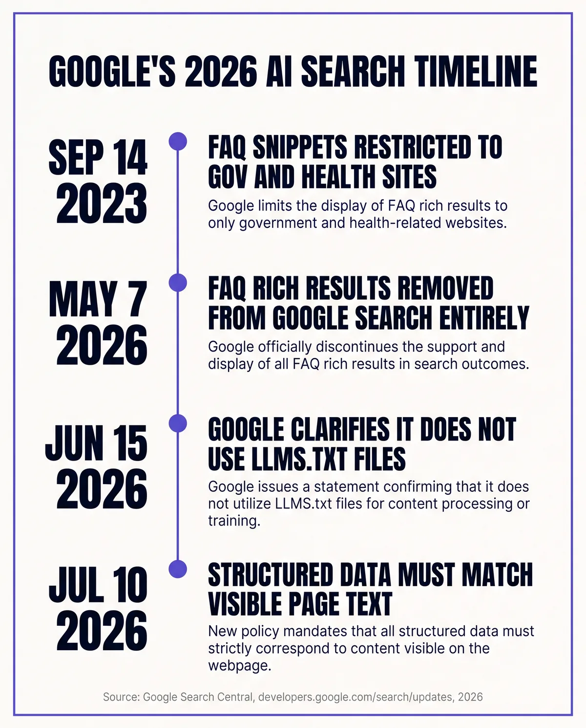Stat card titled Google's 2026 AI Search Timeline, showing four dated entries: September 14, 2023, FAQ snippets restricted to government and health sites; May 7, 2026, FAQ rich results removed from Google Search entirely; June 15, 2026, Google clarifies it does not use llms.txt files; and July 10, 2026, structured data must match visible page text. Source noted as Google Search Central, developers.google.com/search/updates, 2026