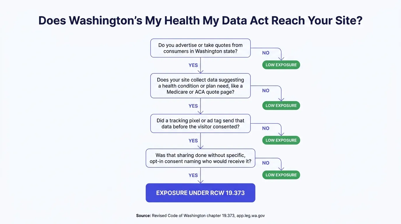 Flowchart infographic titled Does Washington's My Health My Data Act Reach Your Site, showing four sequential yes or no questions with a low exposure branch off any no: one, do you advertise or take quotes from consumers in Washington state; two, does your site collect data suggesting a health condition or plan need, like a Medicare or ACA quote page; three, did a tracking pixel or ad tag send that data before the visitor consented; four, was that sharing done without specific opt-in consent naming who would receive it. A yes to all four leads to a box reading exposure under RCW 19.373. Source line reads Revised Code of Washington chapter 19.373, app.leg.wa.gov