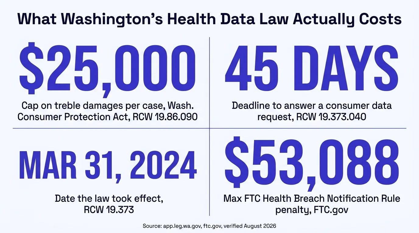 Stat card titled What Washington's Health Data Law Actually Costs, showing four figures: 25,000 dollars, cap on treble damages per case under the Washington Consumer Protection Act, RCW 19.86.090; 45 days, deadline to answer a consumer data request under RCW 19.373.040; March 31, 2024, the date the law took effect under RCW 19.373; 53,088 dollars, the current maximum FTC Health Breach Notification Rule penalty per violation, for comparison. Source line reads app.leg.wa.gov, ftc.gov, verified August 2026